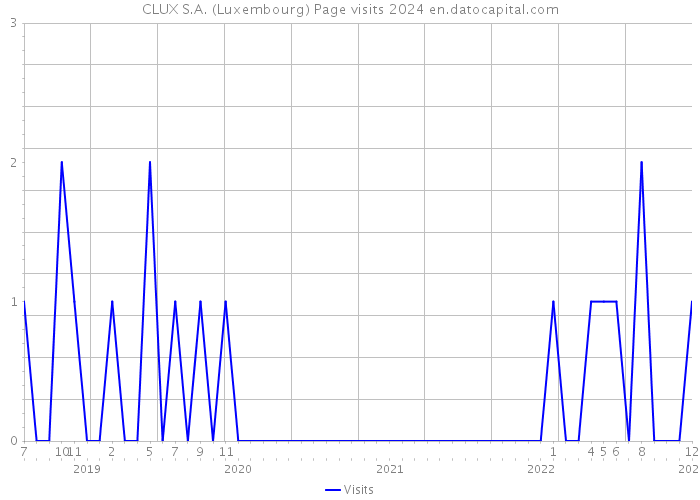 CLUX S.A. (Luxembourg) Page visits 2024 