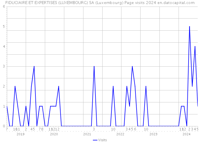 FIDUCIAIRE ET EXPERTISES (LUXEMBOURG) SA (Luxembourg) Page visits 2024 