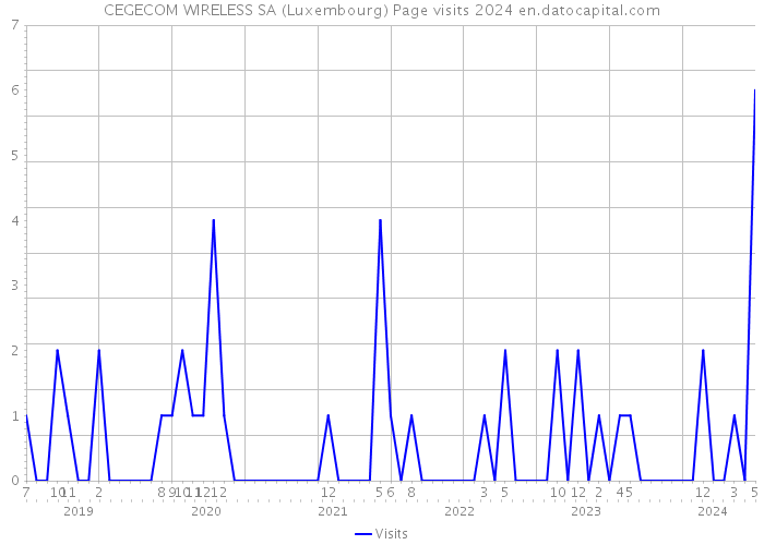 CEGECOM WIRELESS SA (Luxembourg) Page visits 2024 
