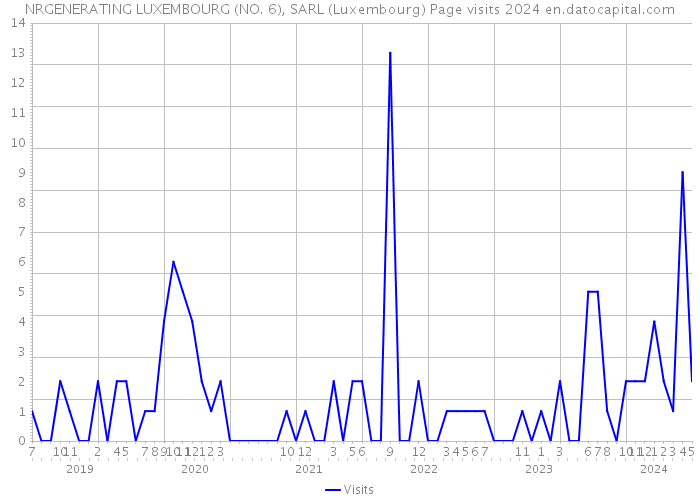 NRGENERATING LUXEMBOURG (NO. 6), SARL (Luxembourg) Page visits 2024 