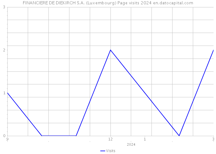 FINANCIERE DE DIEKIRCH S.A. (Luxembourg) Page visits 2024 