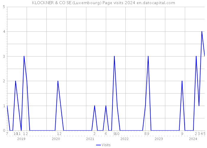 KLOCKNER & CO SE (Luxembourg) Page visits 2024 