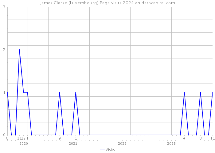 James Clarke (Luxembourg) Page visits 2024 