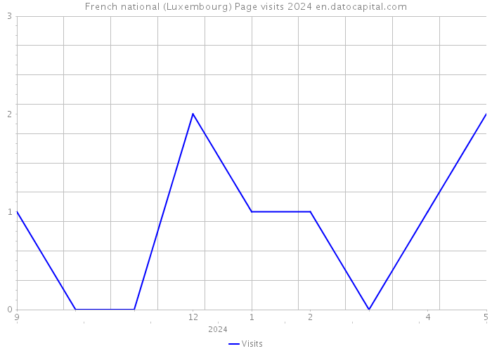 French national (Luxembourg) Page visits 2024 