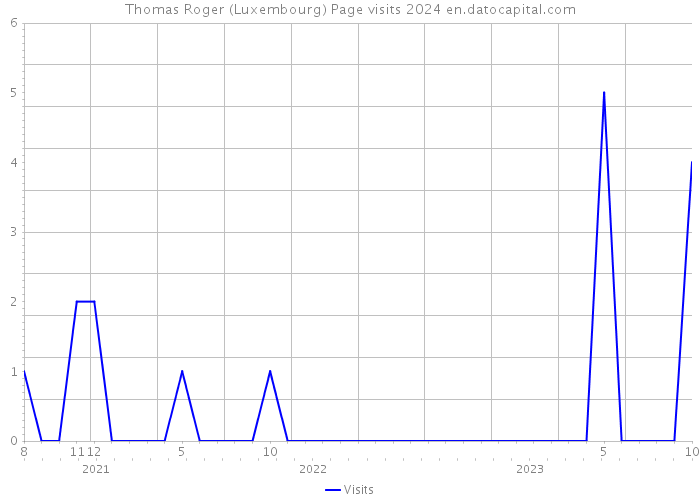 Thomas Roger (Luxembourg) Page visits 2024 