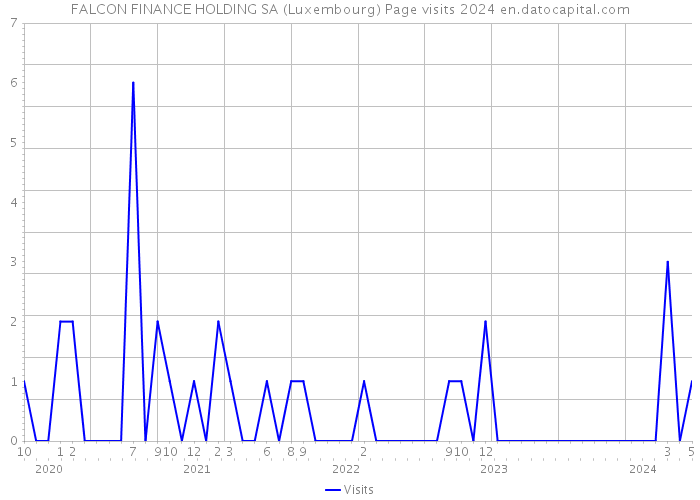 FALCON FINANCE HOLDING SA (Luxembourg) Page visits 2024 