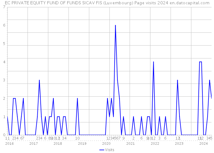 EC PRIVATE EQUITY FUND OF FUNDS SICAV FIS (Luxembourg) Page visits 2024 