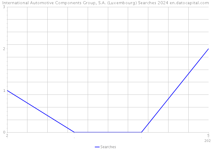 International Automotive Components Group, S.A. (Luxembourg) Searches 2024 