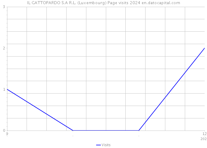 IL GATTOPARDO S.A R.L. (Luxembourg) Page visits 2024 