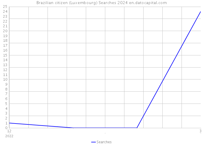Brazilian citizen (Luxembourg) Searches 2024 
