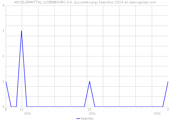 ARCELORMITTAL LUXEMBOURG S.A. (Luxembourg) Searches 2024 