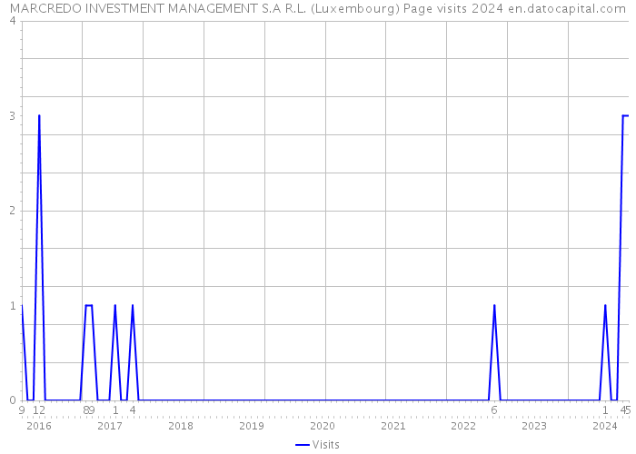 MARCREDO INVESTMENT MANAGEMENT S.A R.L. (Luxembourg) Page visits 2024 