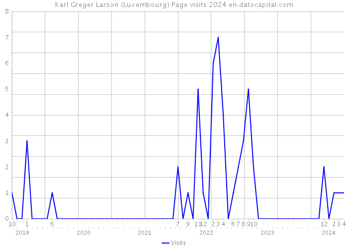 Karl Greger Larson (Luxembourg) Page visits 2024 