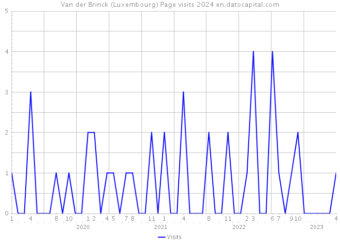 Van der Brinck (Luxembourg) Page visits 2024 