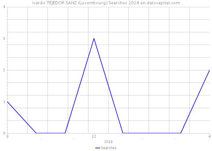 icardo TEJEDOR SANZ (Luxembourg) Searches 2024 