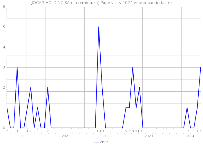 JOCAR HOLDING SA (Luxembourg) Page visits 2024 