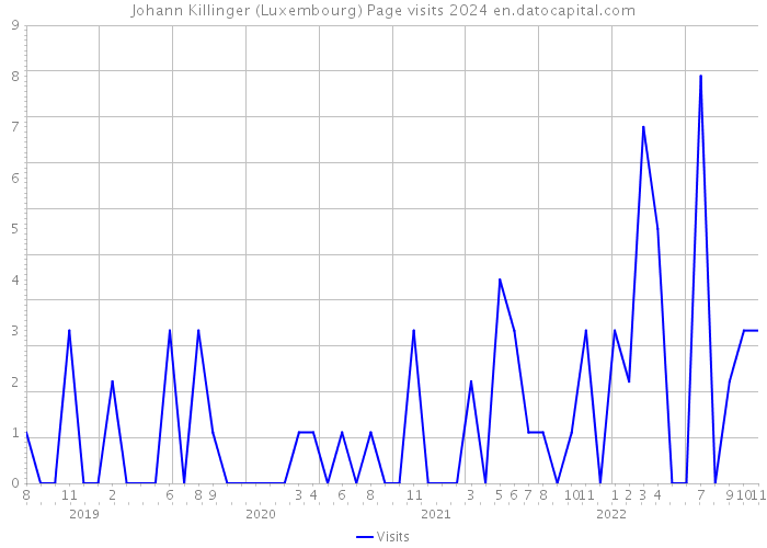 Johann Killinger (Luxembourg) Page visits 2024 