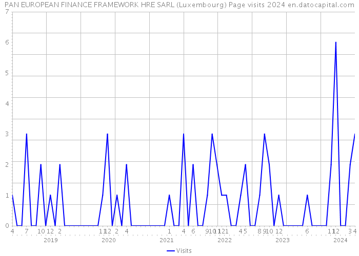 PAN EUROPEAN FINANCE FRAMEWORK HRE SARL (Luxembourg) Page visits 2024 