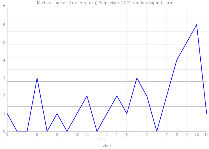 Michael Lanser (Luxembourg) Page visits 2024 