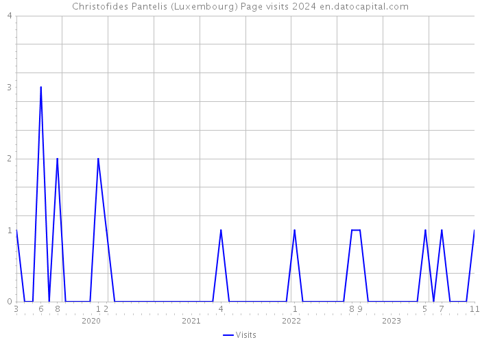 Christofides Pantelis (Luxembourg) Page visits 2024 