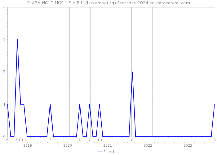 PLAZA HOLDINGS 1 S.A R.L. (Luxembourg) Searches 2024 