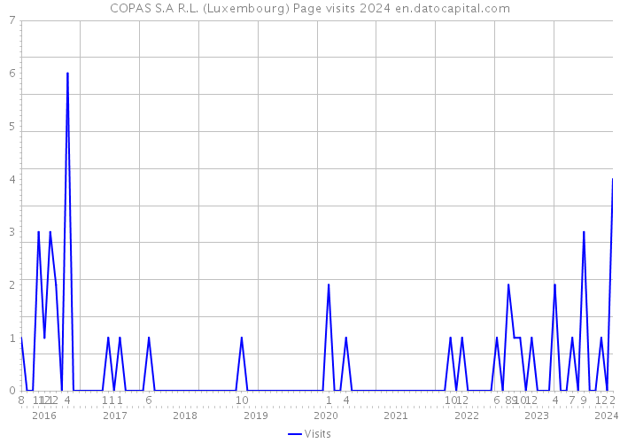 COPAS S.A R.L. (Luxembourg) Page visits 2024 