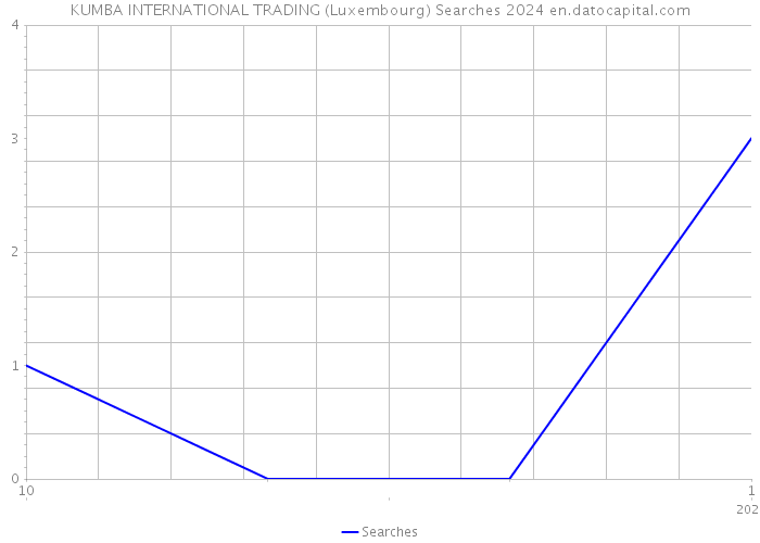 KUMBA INTERNATIONAL TRADING (Luxembourg) Searches 2024 