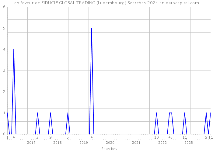en faveur de FIDUCIE GLOBAL TRADING (Luxembourg) Searches 2024 
