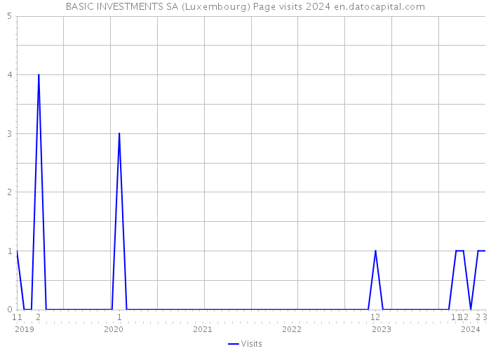 BASIC INVESTMENTS SA (Luxembourg) Page visits 2024 
