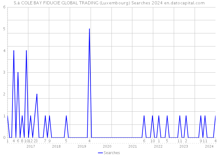 S.à COLE BAY FIDUCIE GLOBAL TRADING (Luxembourg) Searches 2024 