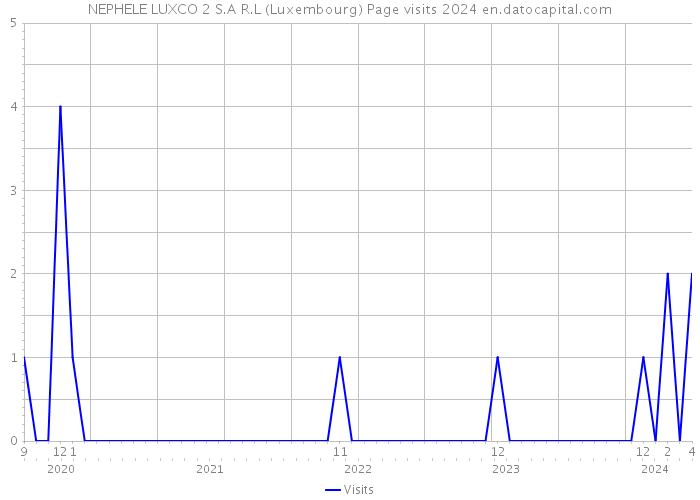 NEPHELE LUXCO 2 S.A R.L (Luxembourg) Page visits 2024 