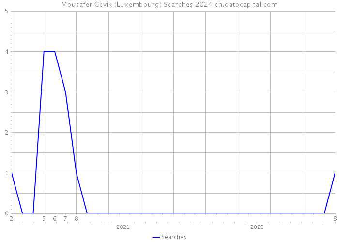 Mousafer Cevik (Luxembourg) Searches 2024 