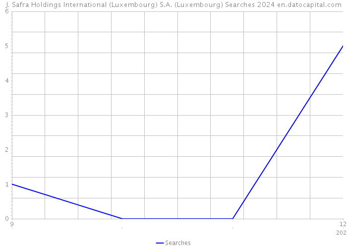 J. Safra Holdings International (Luxembourg) S.A. (Luxembourg) Searches 2024 