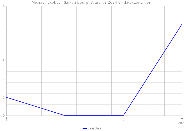 Michael Jakobsen (Luxembourg) Searches 2024 