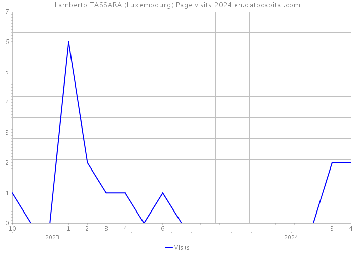 Lamberto TASSARA (Luxembourg) Page visits 2024 