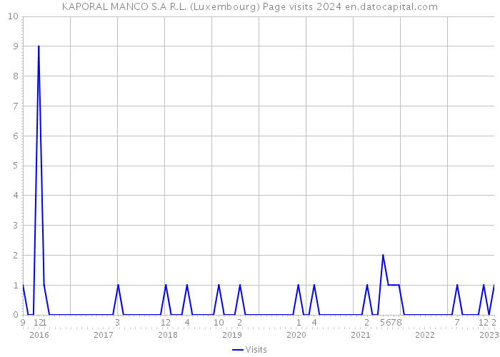 KAPORAL MANCO S.A R.L. (Luxembourg) Page visits 2024 