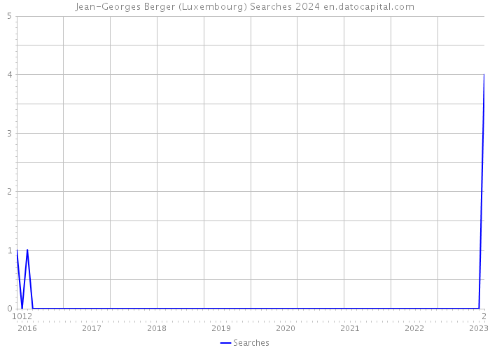 Jean-Georges Berger (Luxembourg) Searches 2024 