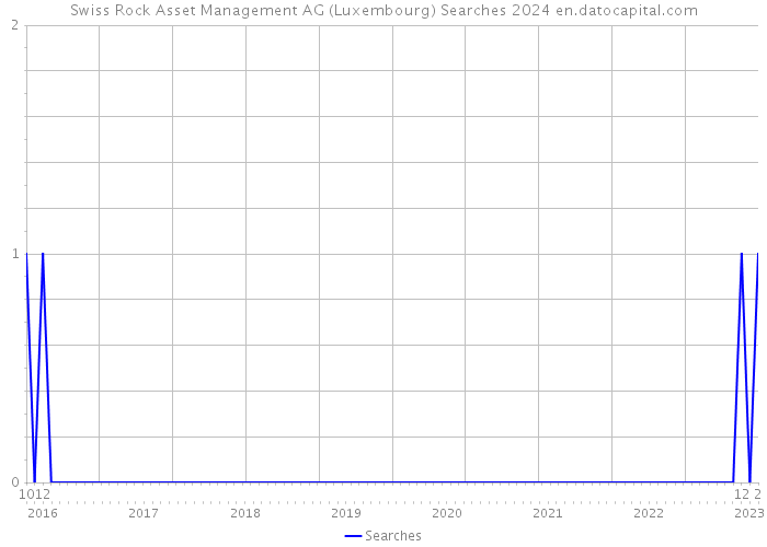 Swiss Rock Asset Management AG (Luxembourg) Searches 2024 
