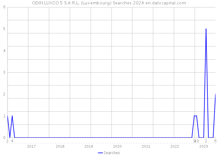 ODIN LUXCO 5 S.A R.L. (Luxembourg) Searches 2024 