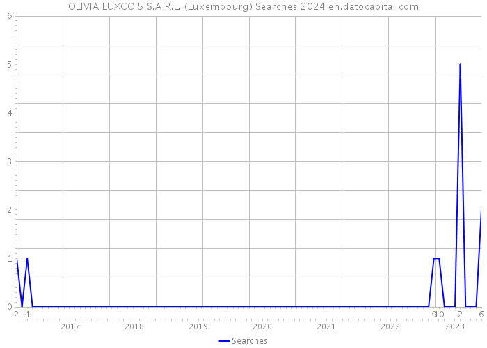 OLIVIA LUXCO 5 S.A R.L. (Luxembourg) Searches 2024 