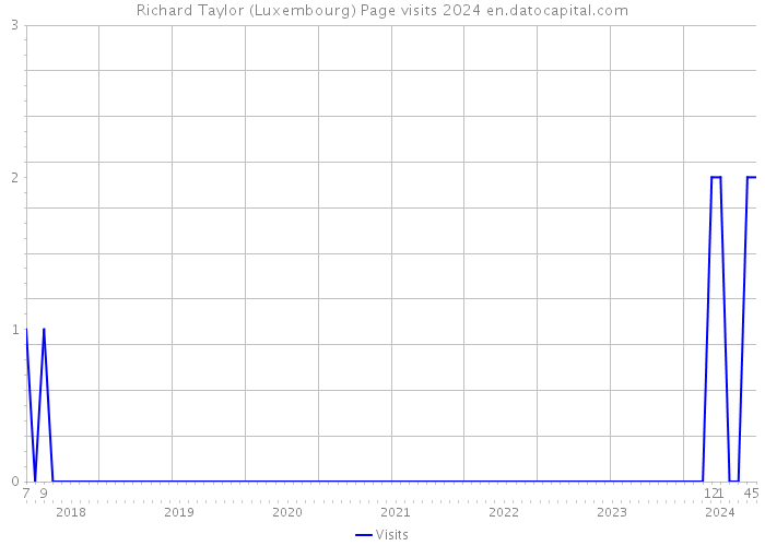 Richard Taylor (Luxembourg) Page visits 2024 
