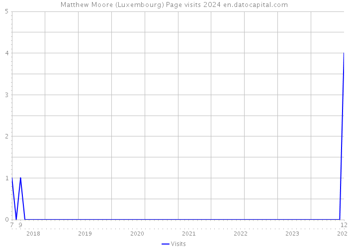 Matthew Moore (Luxembourg) Page visits 2024 