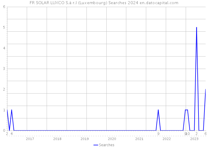 FR SOLAR LUXCO S.à r.l (Luxembourg) Searches 2024 