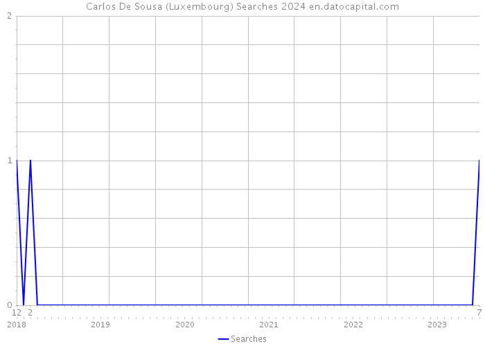 Carlos De Sousa (Luxembourg) Searches 2024 