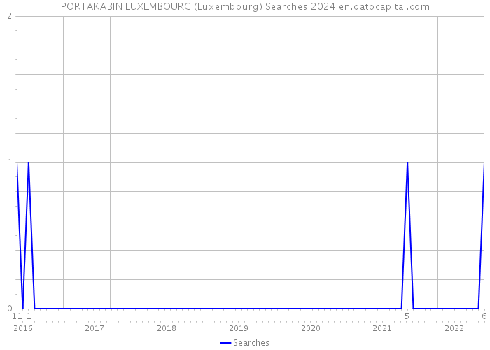 PORTAKABIN LUXEMBOURG (Luxembourg) Searches 2024 
