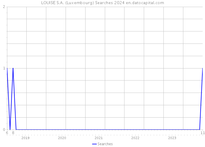 LOUISE S.A. (Luxembourg) Searches 2024 