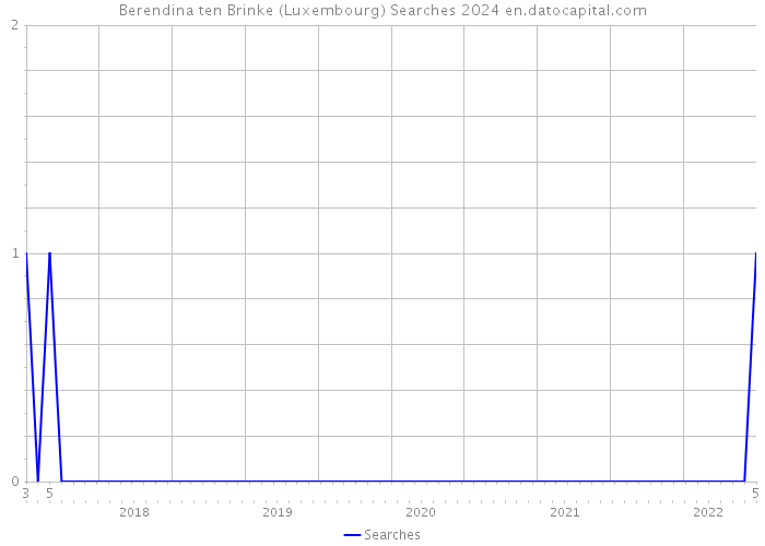Berendina ten Brinke (Luxembourg) Searches 2024 