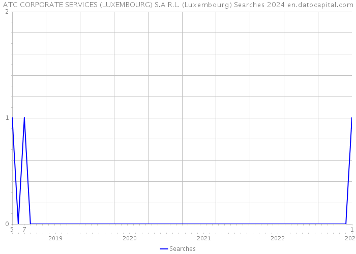 ATC CORPORATE SERVICES (LUXEMBOURG) S.A R.L. (Luxembourg) Searches 2024 