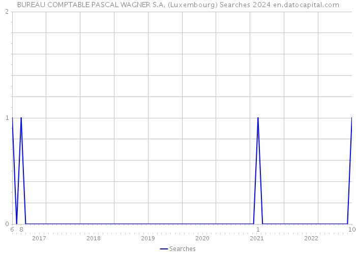 BUREAU COMPTABLE PASCAL WAGNER S.A. (Luxembourg) Searches 2024 