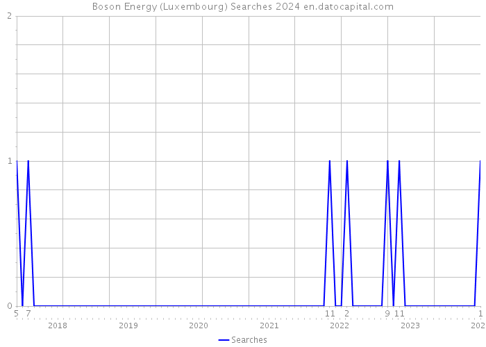 Boson Energy (Luxembourg) Searches 2024 